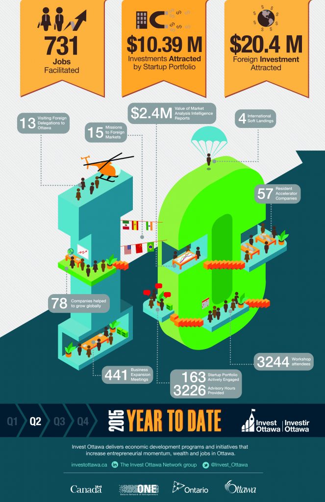 President's Report | August 2015 | Invest Ottawa