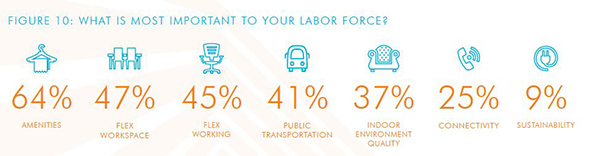 infographic showing What is most important to your labor force
