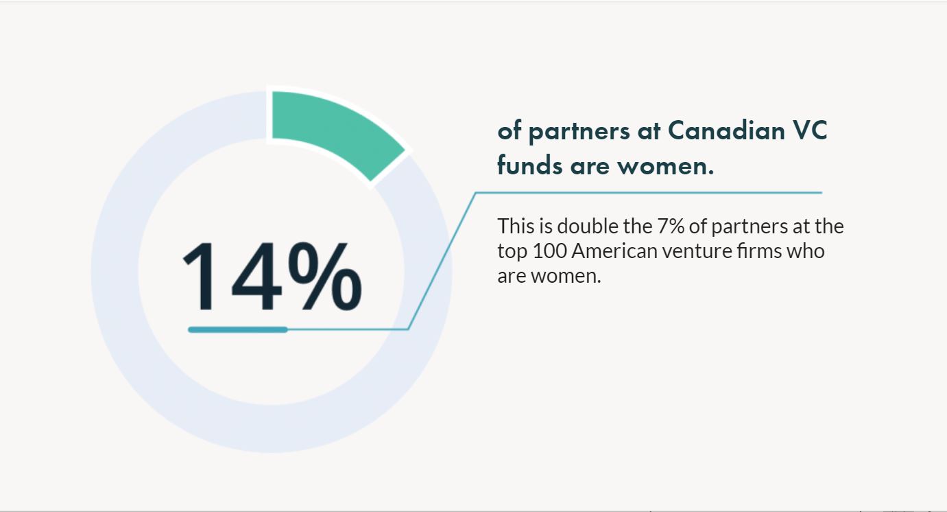 infographic: 14% of partners at Canadian VC funds are women