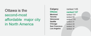 A graphic showing that Ottawa is the 2nd most affordable major city in Canada. 