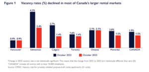 A chart showing vacancy rates in Canada's larger rental markets. 